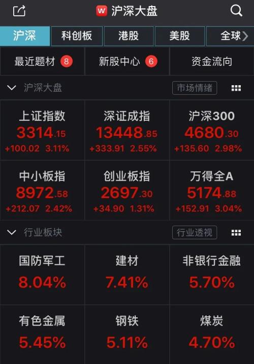 A股重上3300点！百股涨停、339家公司创本月新高