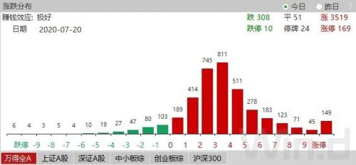 A股重上3300点！百股涨停、339家公司创本月新高