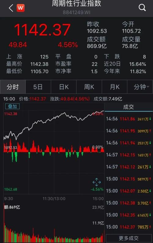 A股重上3300点！百股涨停、339家公司创本月新高