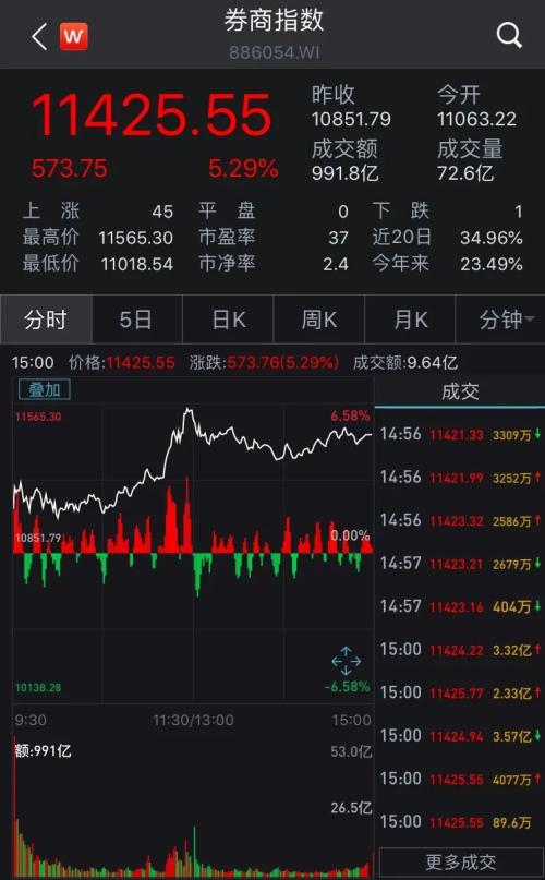 A股重上3300点！百股涨停、339家公司创本月新高