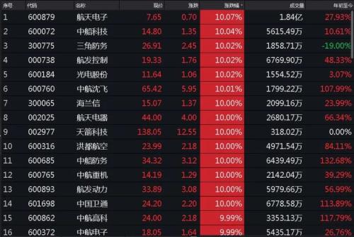 A股重上3300点！百股涨停、339家公司创本月新高