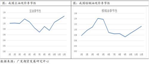 油脂价格有回升需求