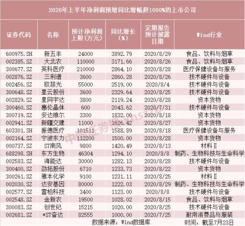 净利暴涨10倍！这些A股公司上半年“成绩单”，超预期