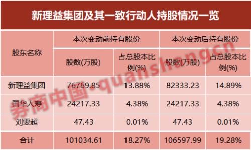资本“狂人”刘益谦继续买买买 再次瞄准长江证券！持股逼近20%