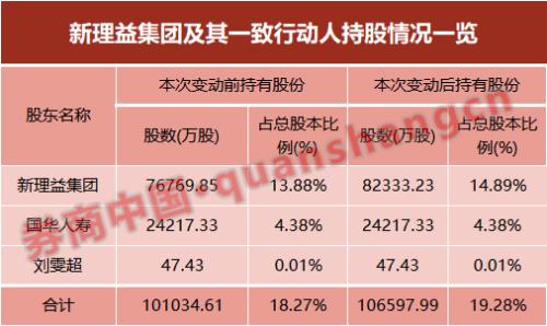 资本“狂人”刘益谦继续买买买 再次瞄准长江证券！持股逼近20%