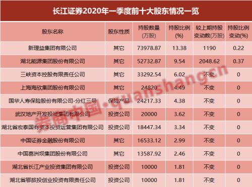 资本“狂人”刘益谦继续买买买 再次瞄准长江证券！持股逼近20%