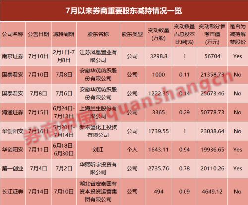 资本“狂人”刘益谦继续买买买 再次瞄准长江证券！持股逼近20%