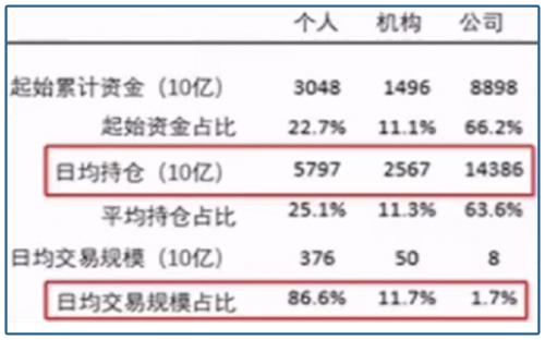 大佬跑步撤离牛市，半年卖了3000多亿！小散咋办？