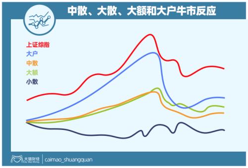 大佬跑步撤离牛市，半年卖了3000多亿！小散咋办？