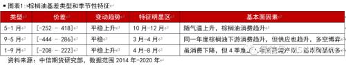 油脂各类价差及套利季节性分析