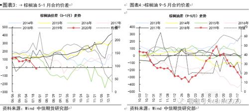 油脂各类价差及套利季节性分析