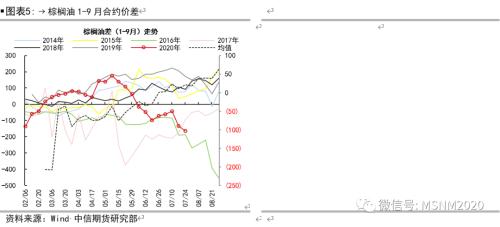 油脂各类价差及套利季节性分析