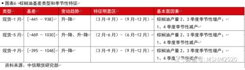 油脂各类价差及套利季节性分析