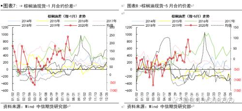 油脂各类价差及套利季节性分析