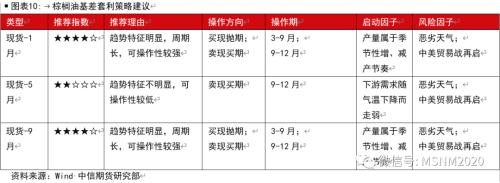 油脂各类价差及套利季节性分析