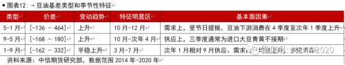 油脂各类价差及套利季节性分析