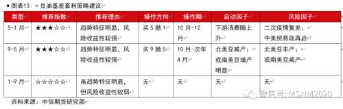 油脂各类价差及套利季节性分析