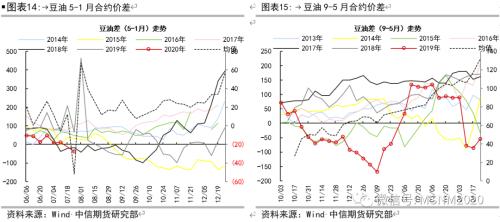 油脂各类价差及套利季节性分析