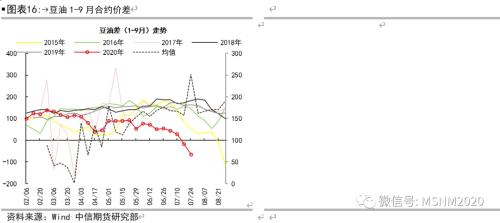 油脂各类价差及套利季节性分析