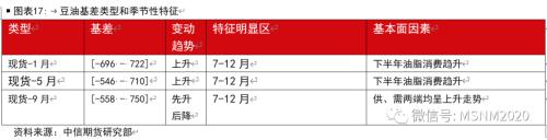 油脂各类价差及套利季节性分析