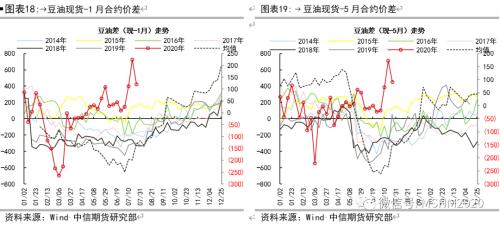 油脂各类价差及套利季节性分析