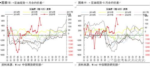 油脂各类价差及套利季节性分析