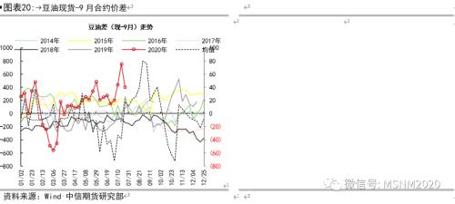 油脂各类价差及套利季节性分析