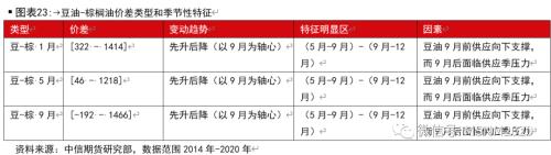 油脂各类价差及套利季节性分析