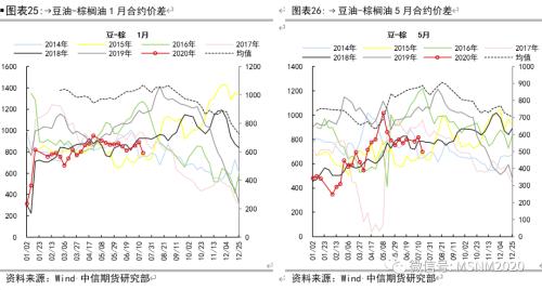 油脂各类价差及套利季节性分析