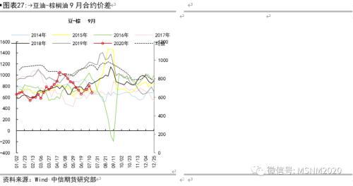 油脂各类价差及套利季节性分析