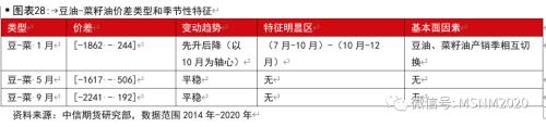 油脂各类价差及套利季节性分析