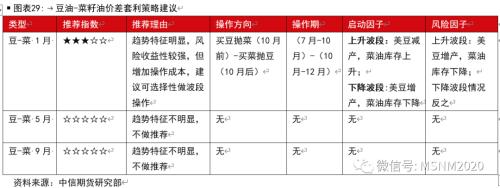 油脂各类价差及套利季节性分析