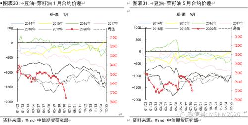 油脂各类价差及套利季节性分析