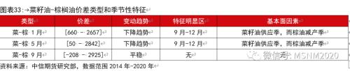 油脂各类价差及套利季节性分析