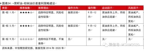 油脂各类价差及套利季节性分析