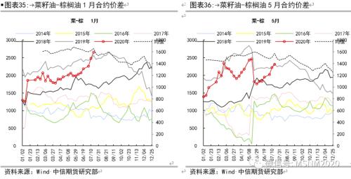 油脂各类价差及套利季节性分析