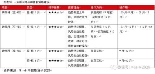 油脂各类价差及套利季节性分析