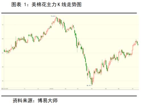 棉花&；；；棉纱 ・ 全球后疫情时代，郑棉需求缓慢复苏中丨半年报