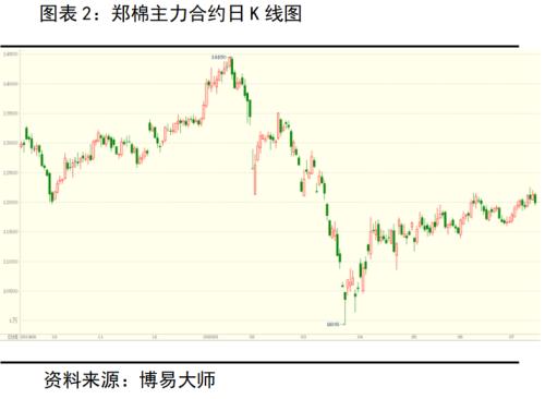 棉花&；；；棉纱 ・ 全球后疫情时代，郑棉需求缓慢复苏中丨半年报