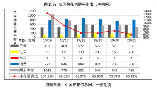 棉花&；；；棉纱 ・ 全球后疫情时代，郑棉需求缓慢复苏中丨半年报