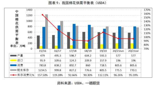 棉花&；；；棉纱 ・ 全球后疫情时代，郑棉需求缓慢复苏中丨半年报