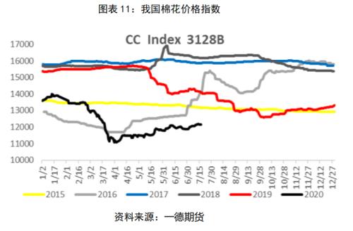 棉花&；；；棉纱 ・ 全球后疫情时代，郑棉需求缓慢复苏中丨半年报