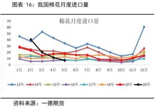 棉花&；；；棉纱 ・ 全球后疫情时代，郑棉需求缓慢复苏中丨半年报