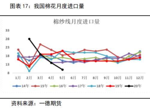 棉花&；；；棉纱 ・ 全球后疫情时代，郑棉需求缓慢复苏中丨半年报