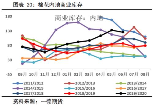 棉花&；；；棉纱 ・ 全球后疫情时代，郑棉需求缓慢复苏中丨半年报