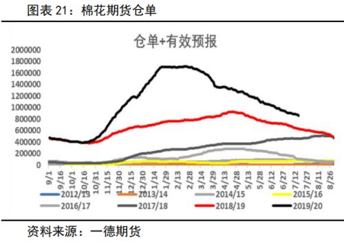 棉花&；；；棉纱 ・ 全球后疫情时代，郑棉需求缓慢复苏中丨半年报