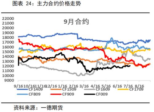 棉花&；；；棉纱 ・ 全球后疫情时代，郑棉需求缓慢复苏中丨半年报