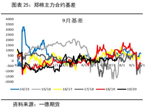 棉花&；；；棉纱 ・ 全球后疫情时代，郑棉需求缓慢复苏中丨半年报