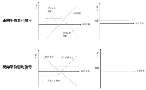 合成期货的套利策略及应用