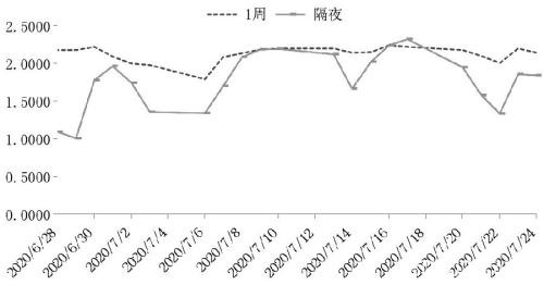 合成期货的套利策略及应用